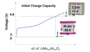 Cobalt-Free Oxide Cathode Material with Phase Composition Control to High Electrochemical Performance in Li-Ion Batteries